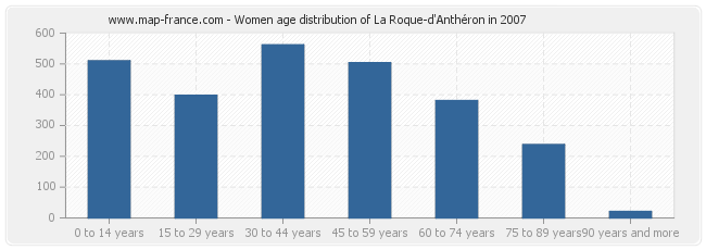 Women age distribution of La Roque-d'Anthéron in 2007